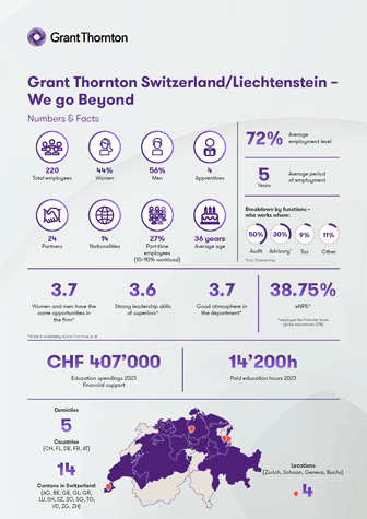 Facts & Figures – Employees