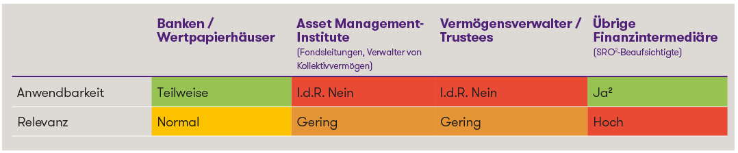 table einordnung