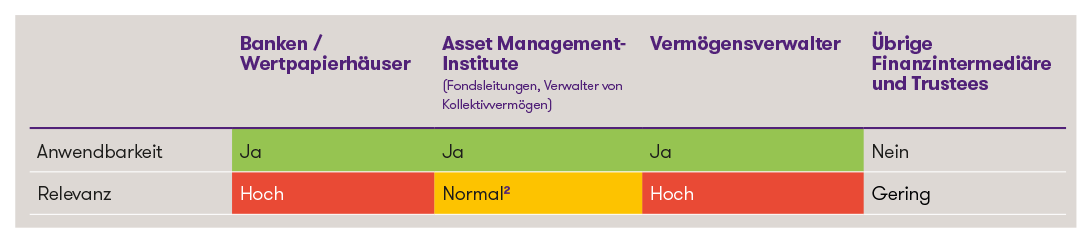 tabelle relevanz fidleg