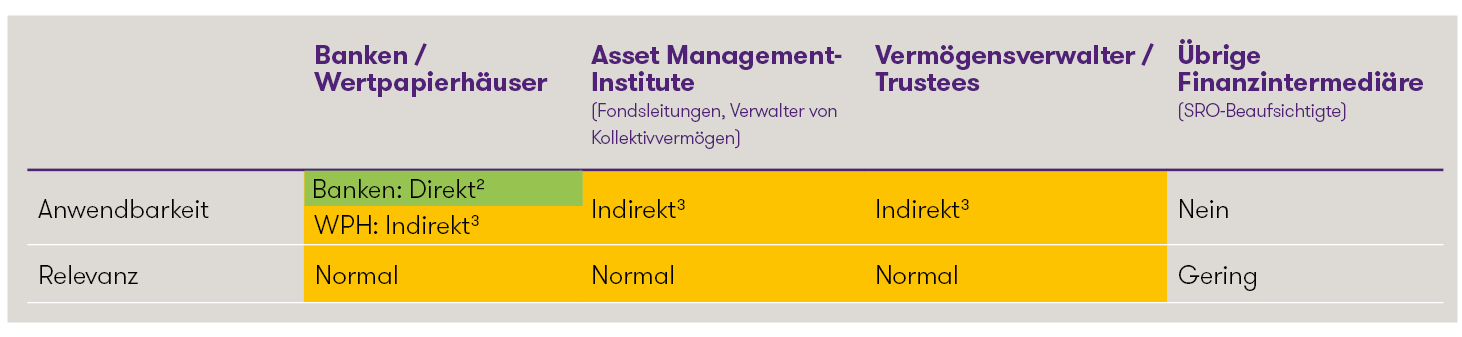 Tabelle oprisk klein