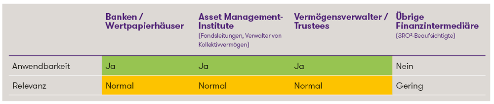 Tabelle oprisk klein