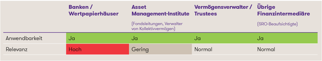 tabelle neuerungen gwg