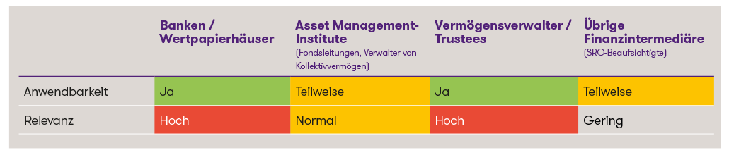 table gwg risk