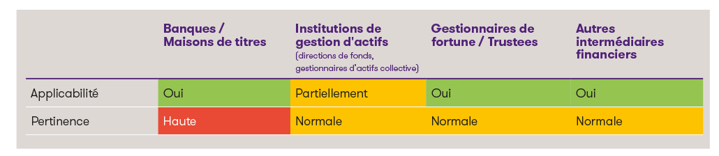 table de gross