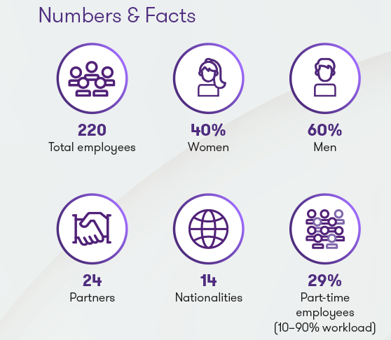 Grant Thornton Switzerland/Liechtenstein - Numbers & Facts