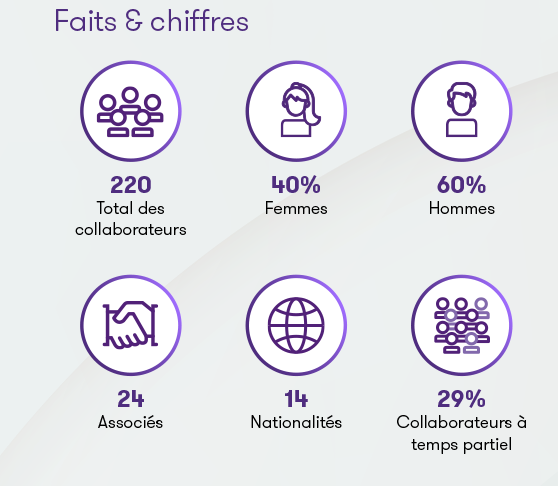 Grant Thornton Suisse/Liechtenstein - Faits & chiffres